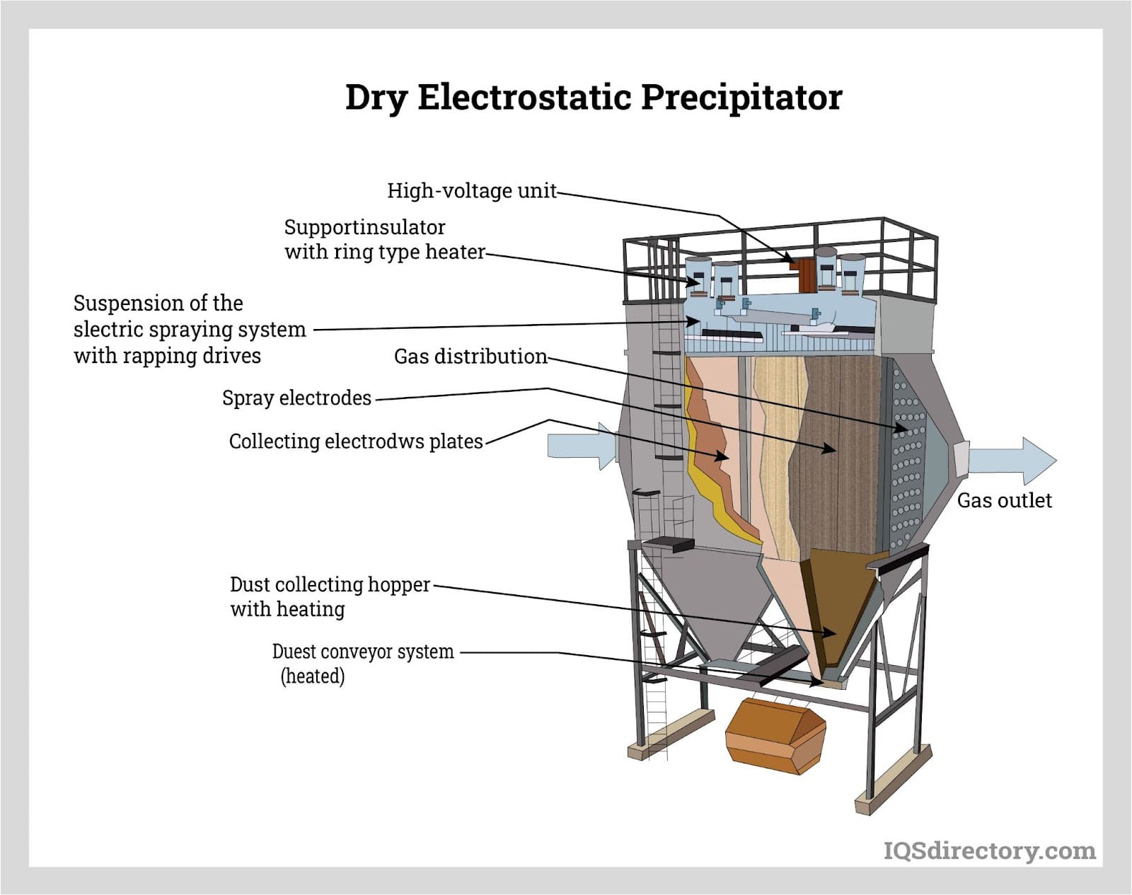 Dry Electrostatic Precipitator