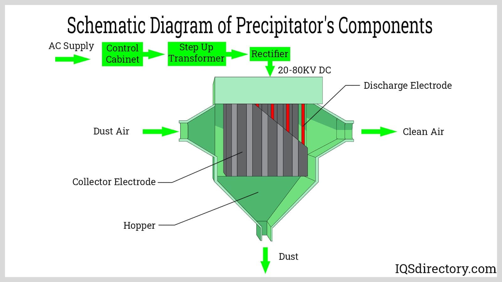 Schematic Diagram of Precipitators Components