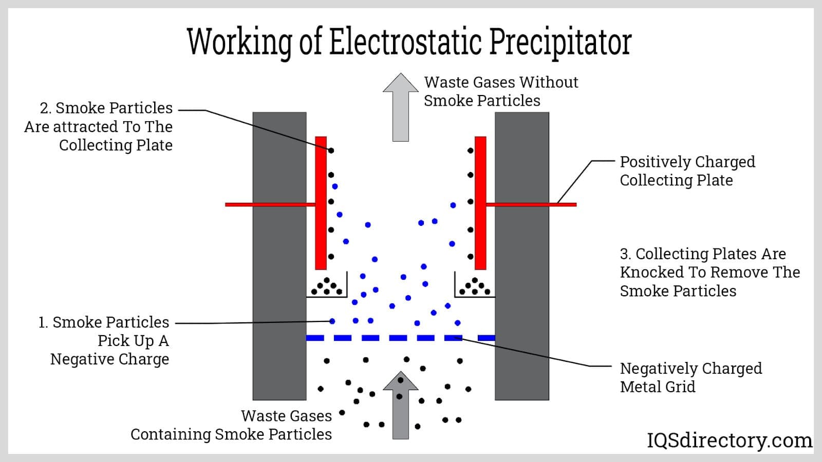 Working of Electrostatic Precipitators
